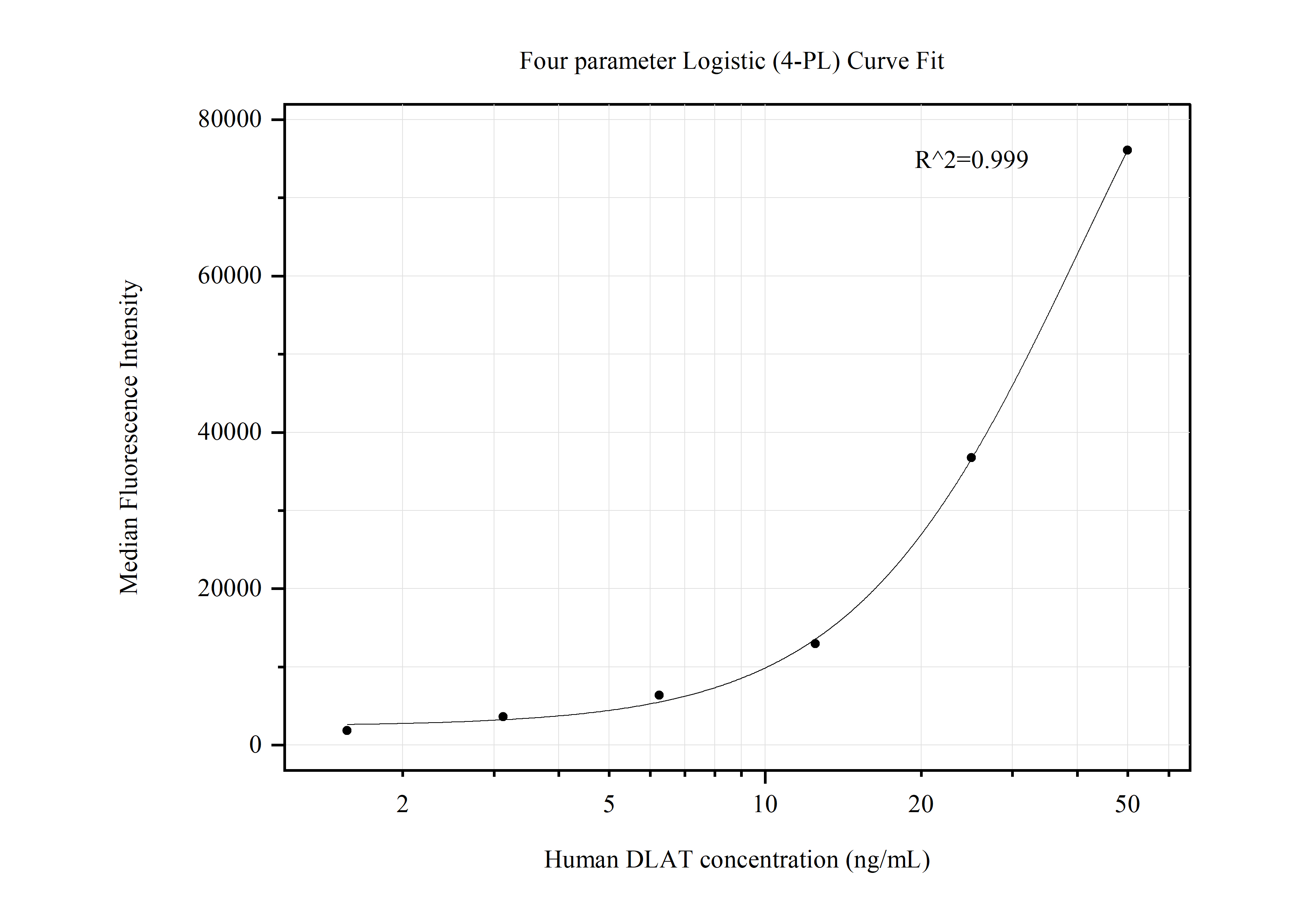 Cytometric bead array standard curve of MP50549-3